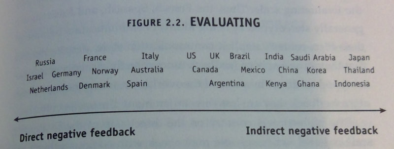 Cultural Differences in the Workplace - Evaluating