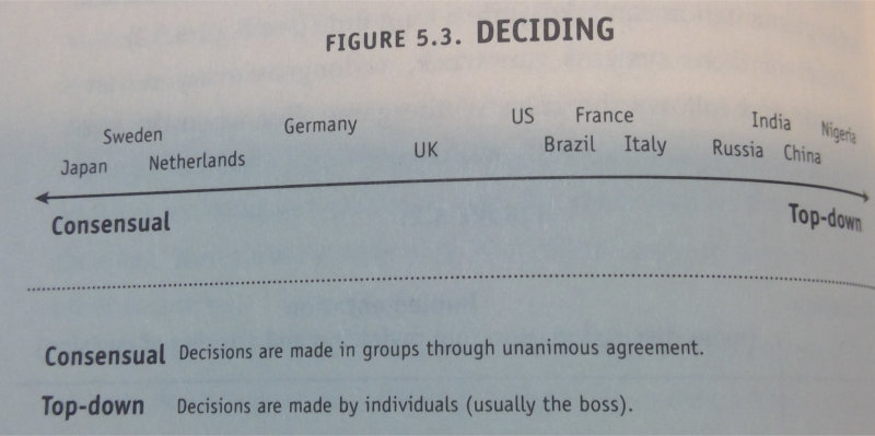 Cultural Differences in the Workplace - Deciding