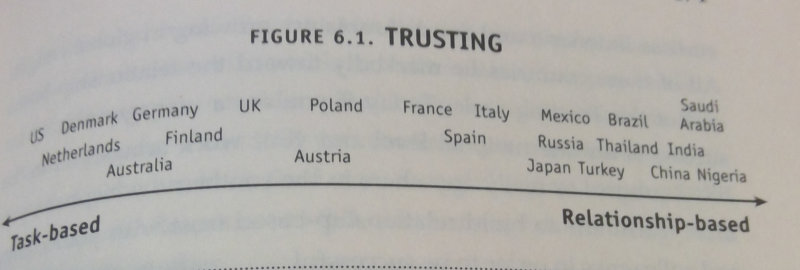 Cultural Differences in the Workplace - Trusting