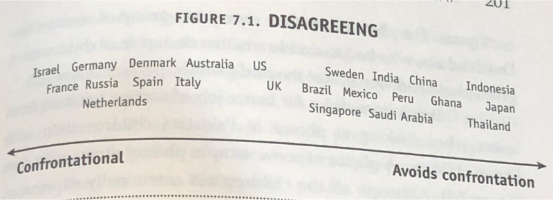 Cultural Differences in the Workplace - Disagreeing